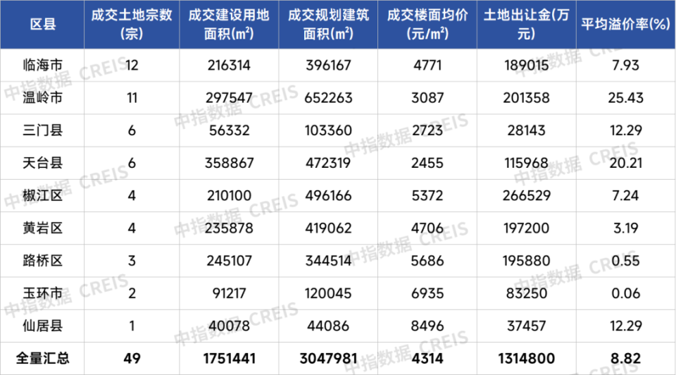 聚焦台州中央创新区，1号街坊地块 | 2025全国优质地块巡展