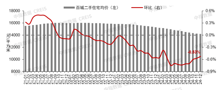 2024年1-12月全国重点城市二手住宅成交排名|中指动态|中指云