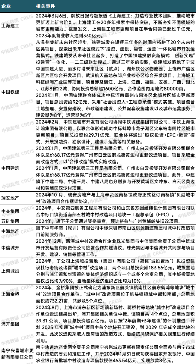 2024年城市更新发展总结与展望丨行业篇