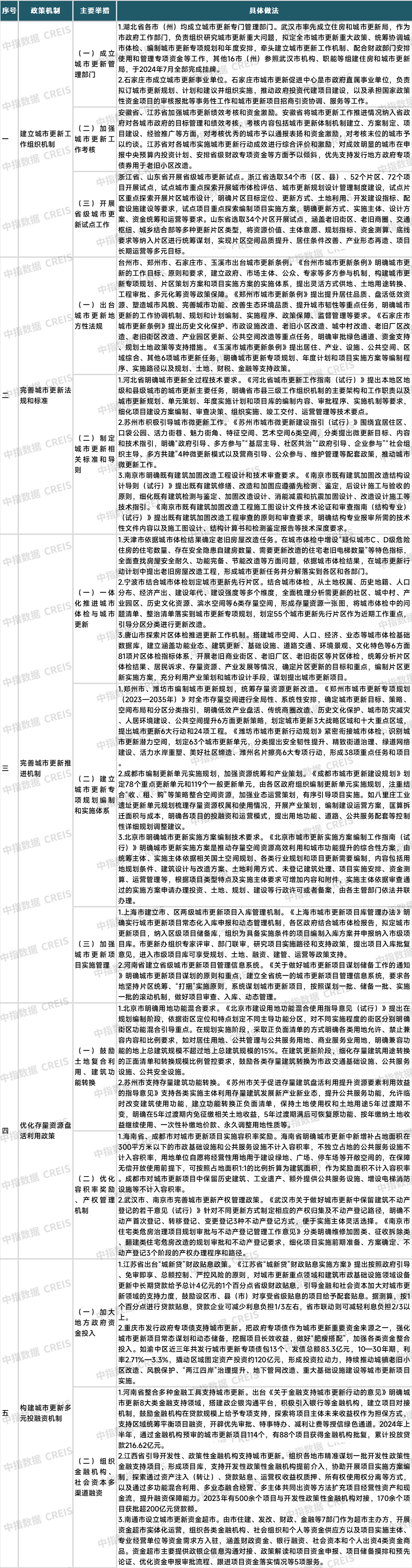 2024年城市更新发展总结与展望丨政策篇