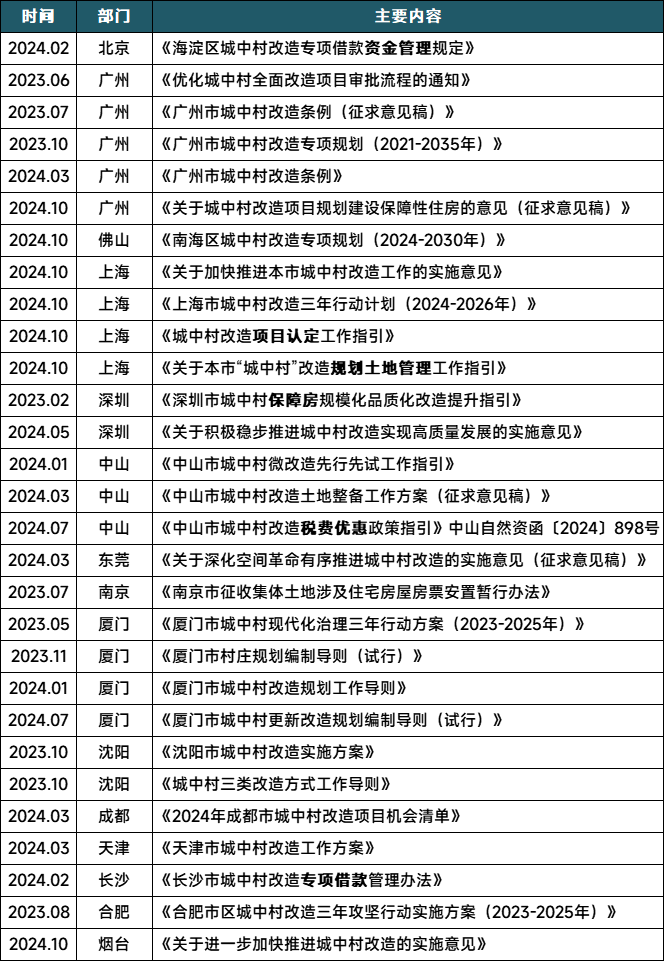 2024年城市更新发展总结与展望丨政策篇