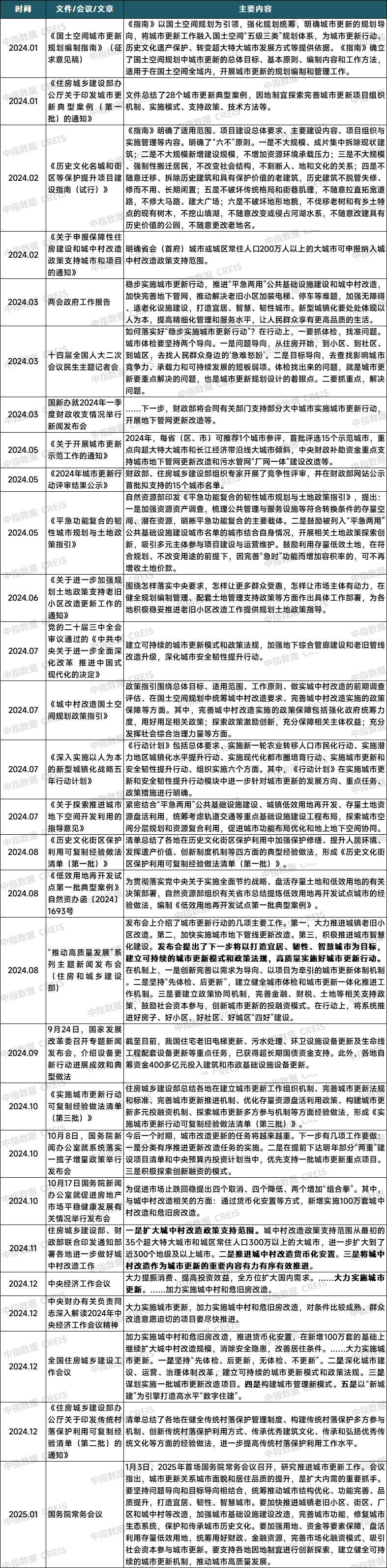 2024年城市更新发展总结与展望丨政策篇