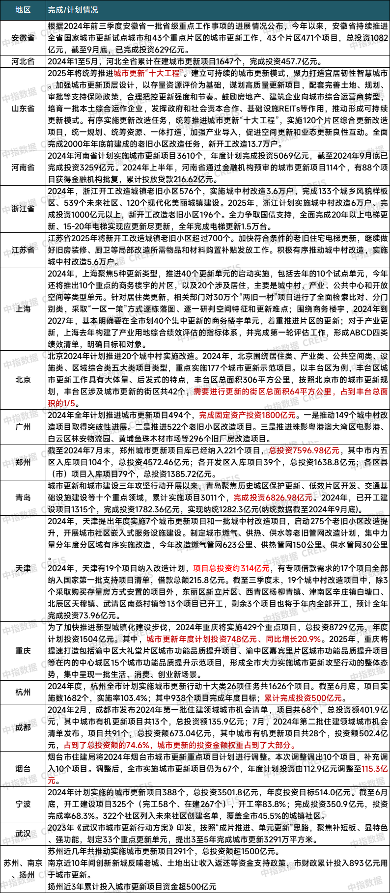 2024年城市更新发展总结与展望丨行业篇