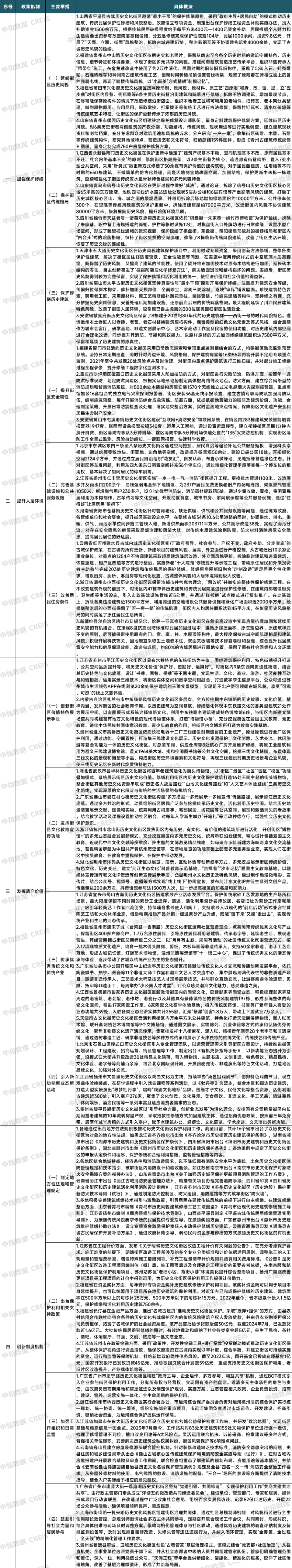 2024年城市更新发展总结与展望丨政策篇