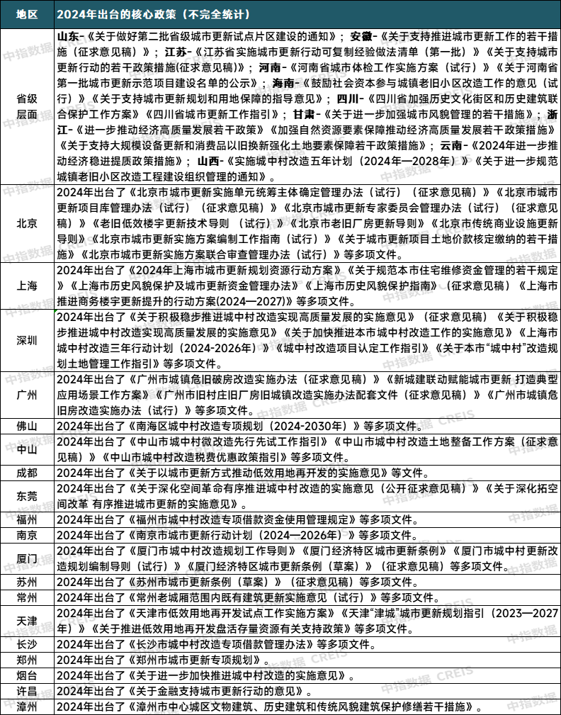 2024年城市更新发展总结与展望丨政策篇