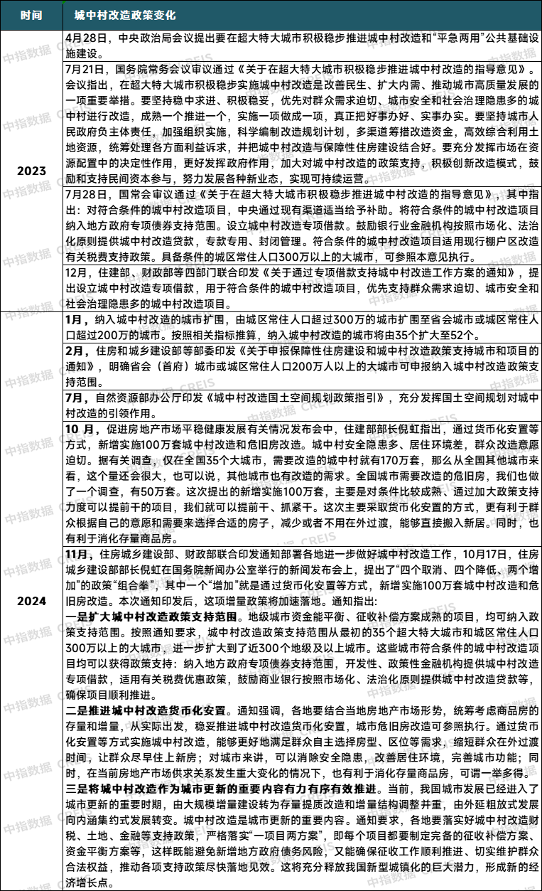 2024年城市更新发展总结与展望丨政策篇