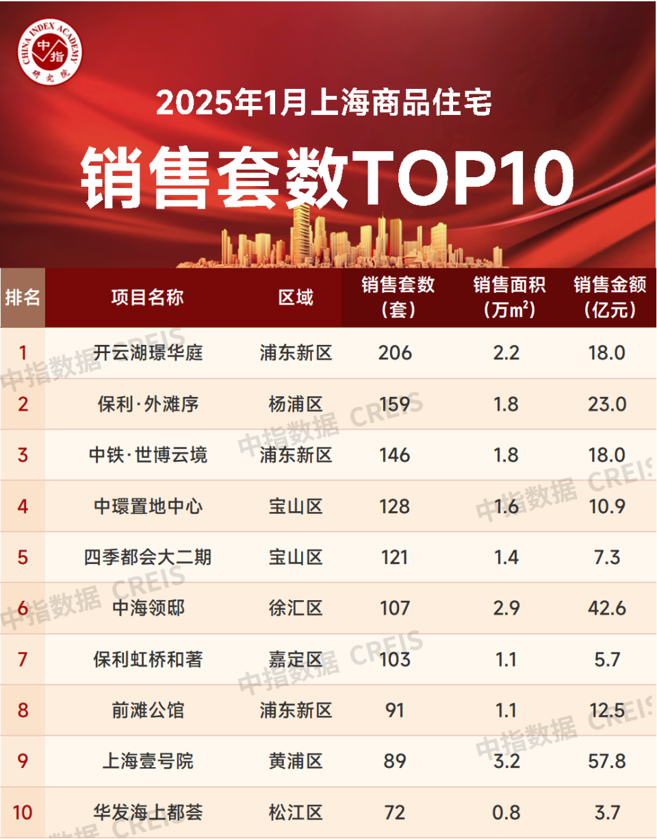 2025年1月上海房地产企业销售业绩TOP20