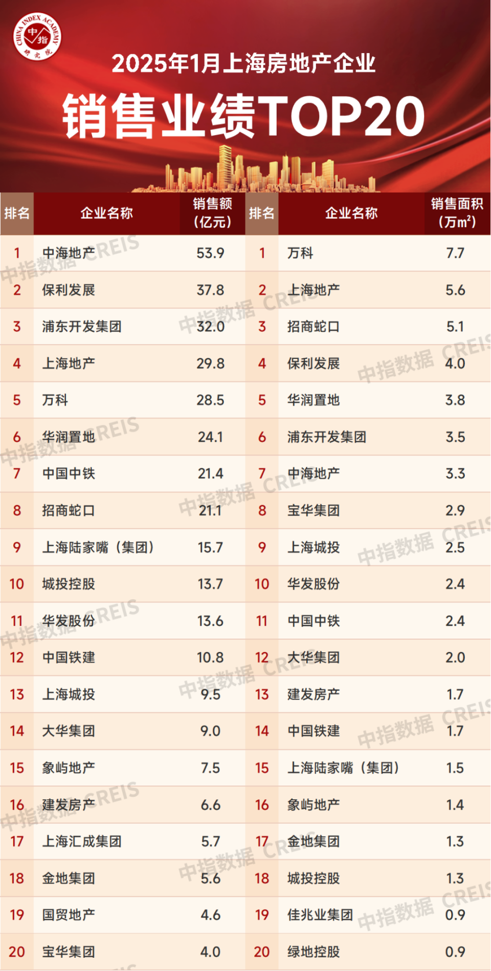 2025年1月上海房地产企业销售业绩TOP20