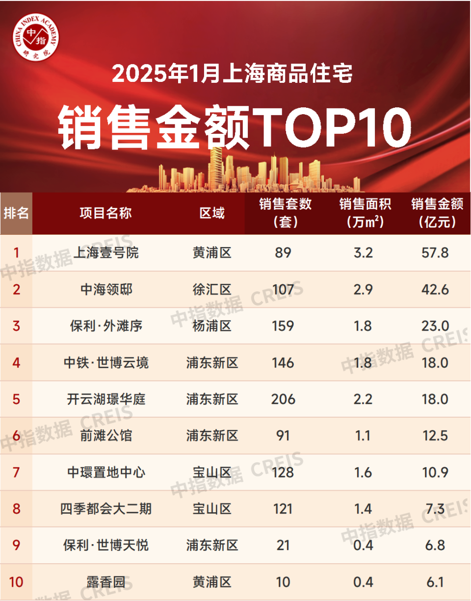 2025年1月上海房地产企业销售业绩TOP20