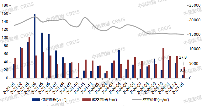 大湾区2025年1月佛山房地产企业销售业绩排行榜