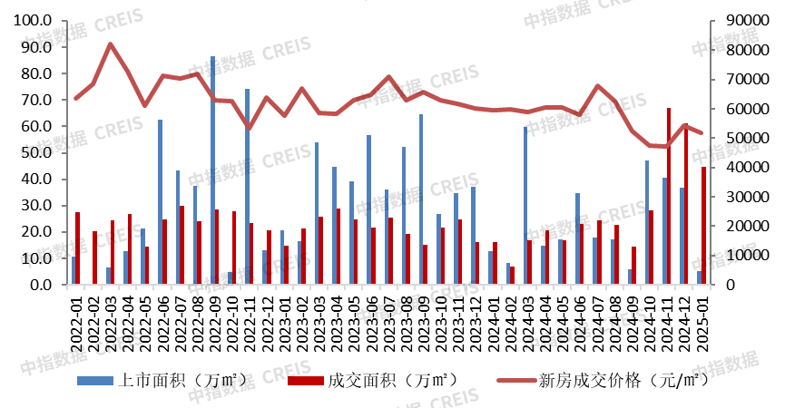 大湾区2025年1月深圳房地产企业销售业绩TOP20