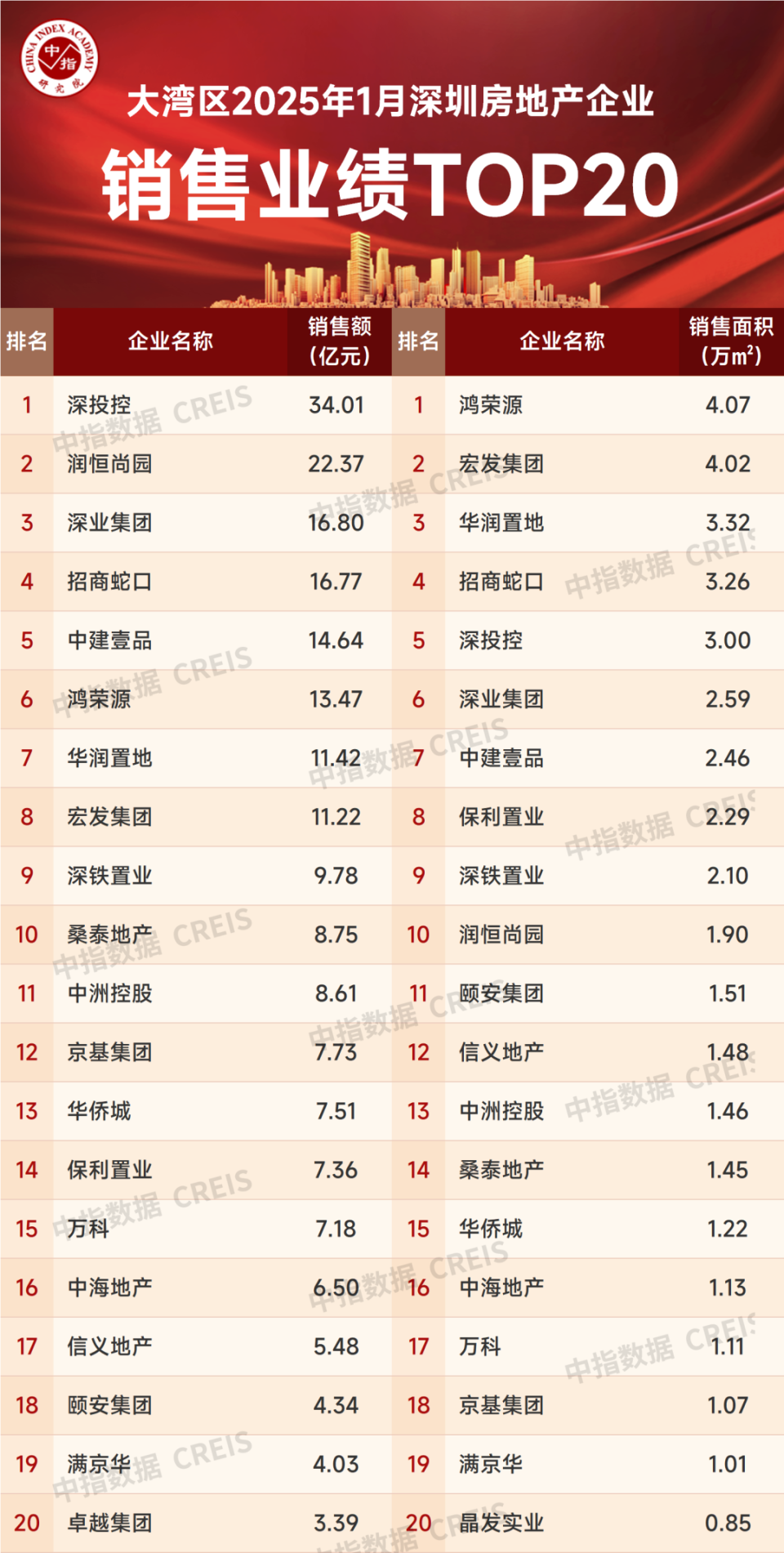 大湾区2025年1月深圳房地产企业销售业绩TOP20