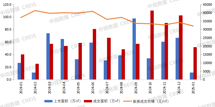 大湾区2025年1月广州房地产企业销售业绩排行榜