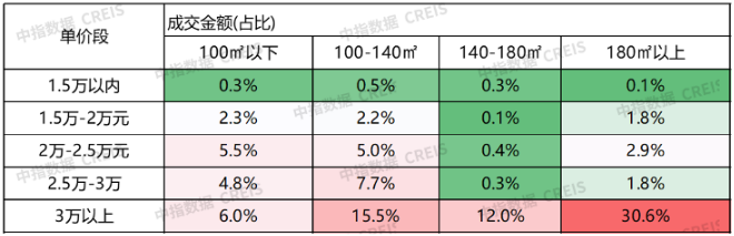 区域楼市观察 | 长三角&珠三角篇