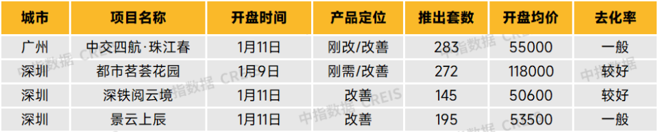 1.6-2.2开盘项目信息