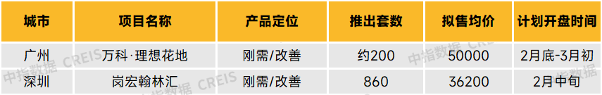 2-3月部分典型项目开盘信息