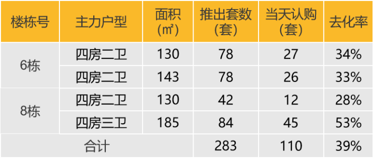 本次推出户型面积及开盘当天认购去化情况