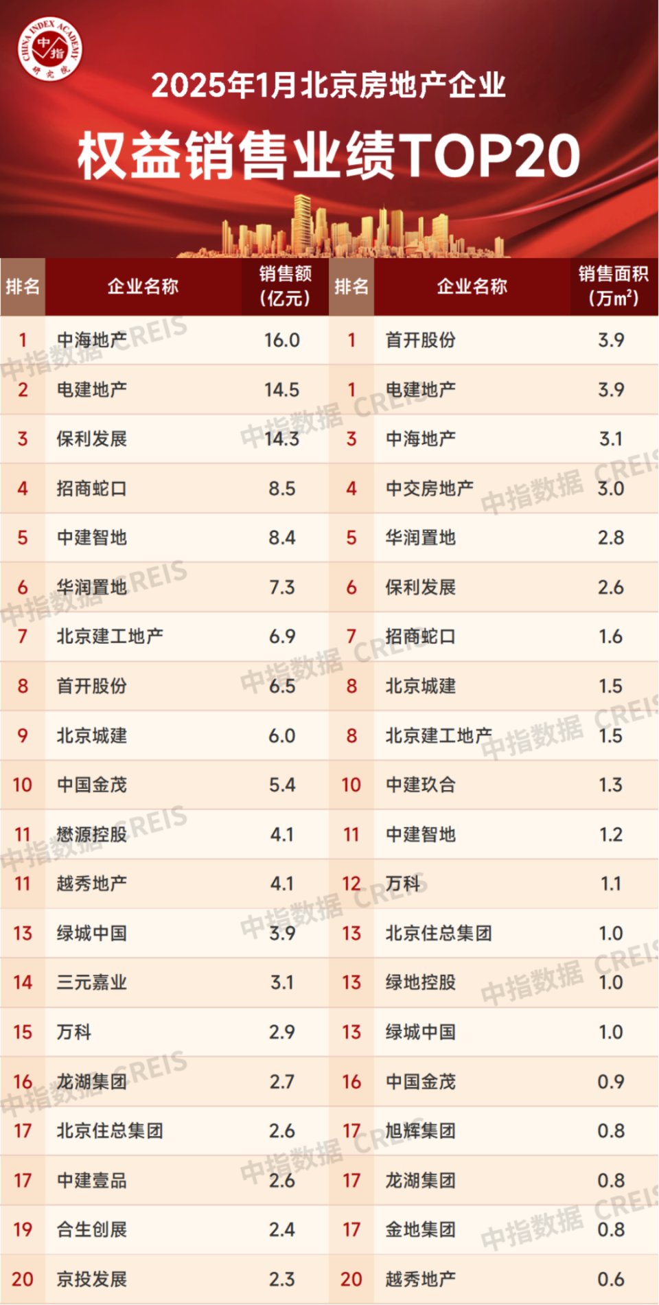 2025年1月北京房地产企业权益销售业绩排行榜