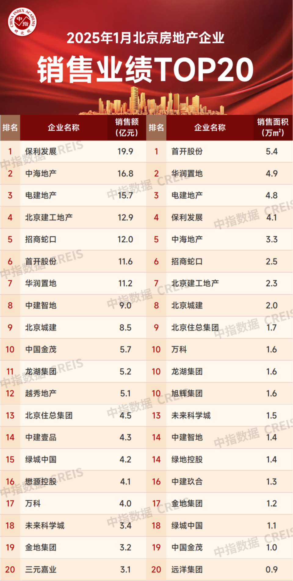 2025年1月北京房地产企业销售业绩排行榜