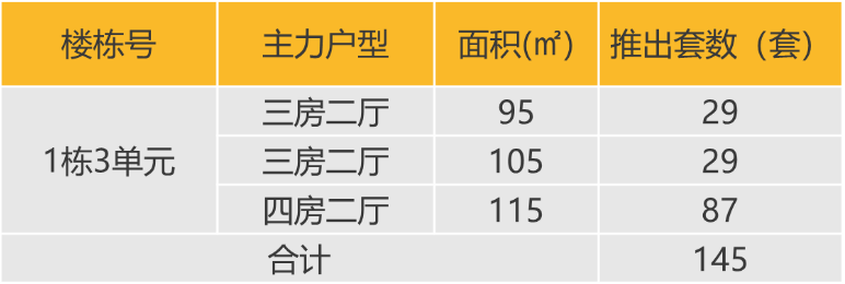 本次推出户型面积情况