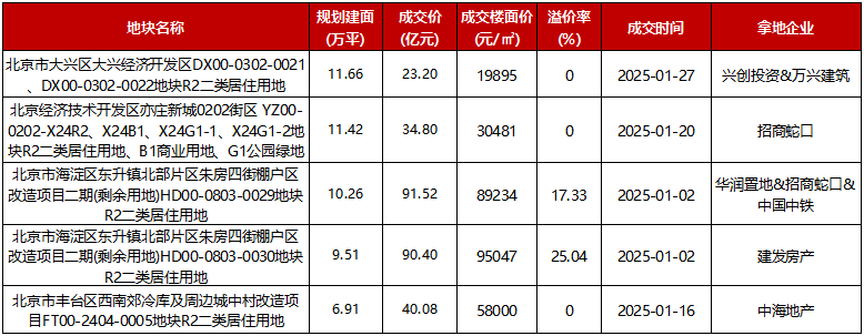 2025年1月北京宅地成交请况