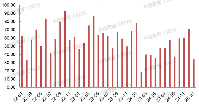 2022年-2025年1月北京商品住月度成交情况