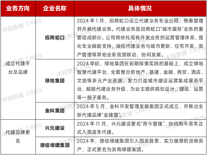 2024年部分企业发力代建情况