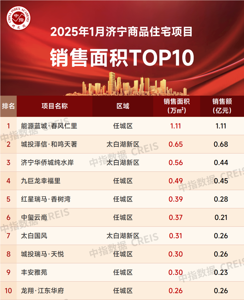 2025年1月济宁商品住宅项目销售面积TOP10