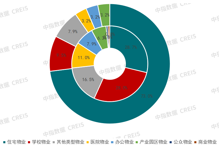 2023（外圈）-2024（内圈）年公开市场房地产代建房地产企业中标业态占比情况