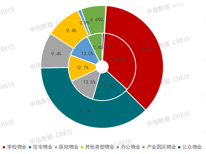 2023（外圈）-2024（内圈）年公开市场房地产代建招标公告业态占比情况