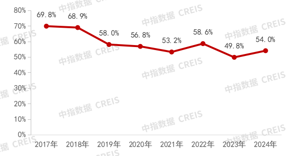 2017-2024年房地产代建新签约项目前五企业市场集中度