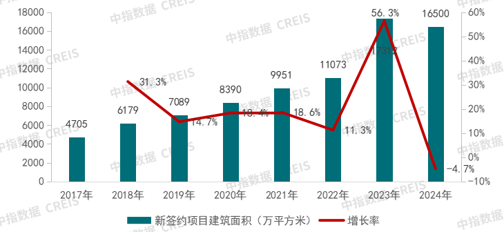 2017-2024年房地产代建新签约项目规划建筑面积与增长率情况