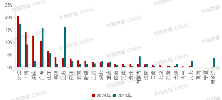 2023-2024年公开市场房地产代建招标公告区域占比情况