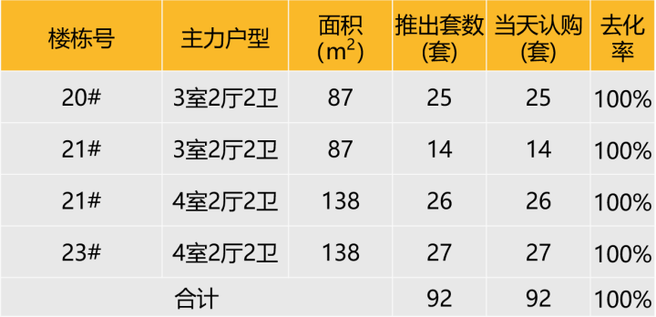 本次推出户型面积及开盘当天认购去化情况