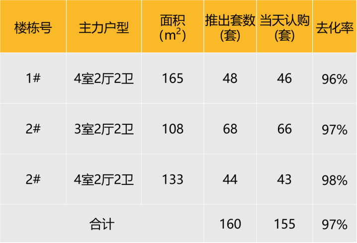 本次推出户型面积及开盘当天认购去化情况