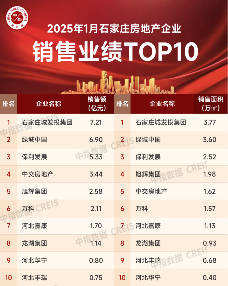 2025年1月石家庄房地产企业销售业绩TOP10