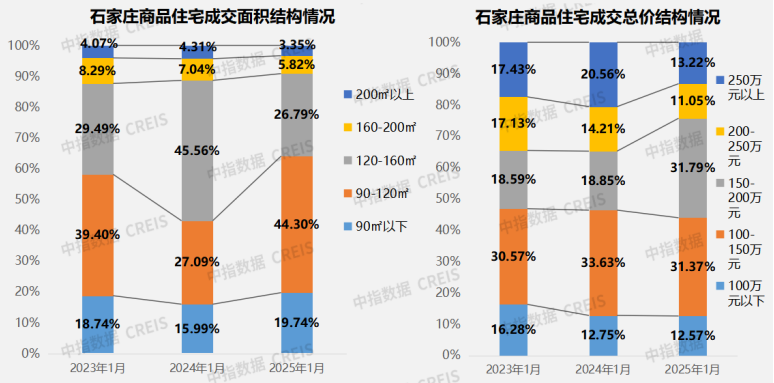 石家庄商品住宅成交结构情况