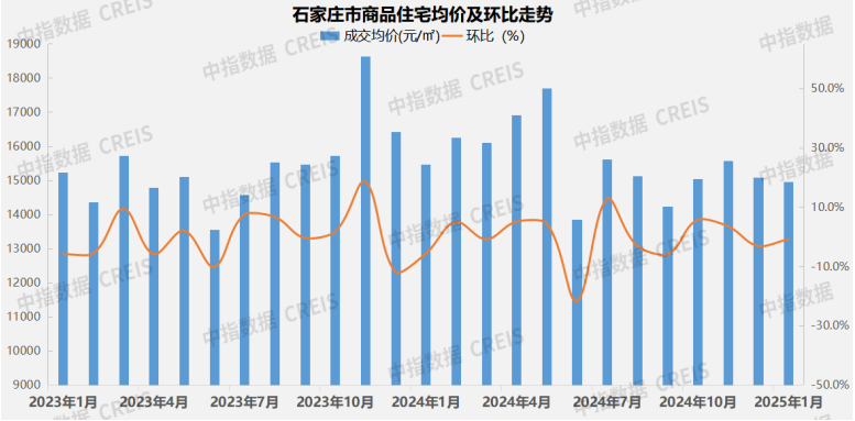 石家庄商品住宅均价及环比走势