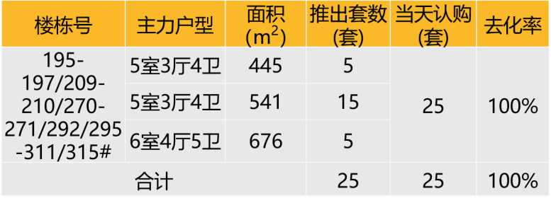 本次推出户型面积及开盘当天认购去化情况