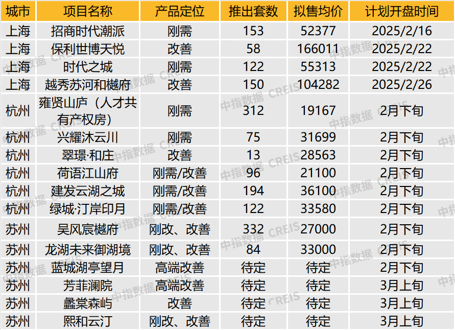 近期部分典型项目开盘信息