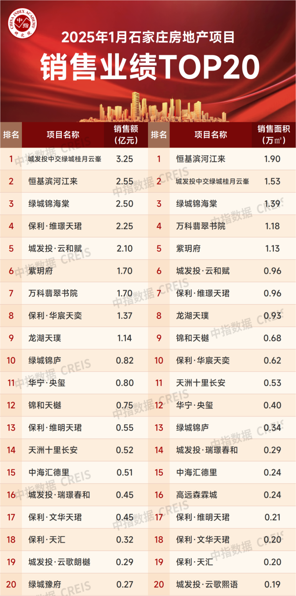 2025年1月石家庄房地产项目销售业绩TOP20