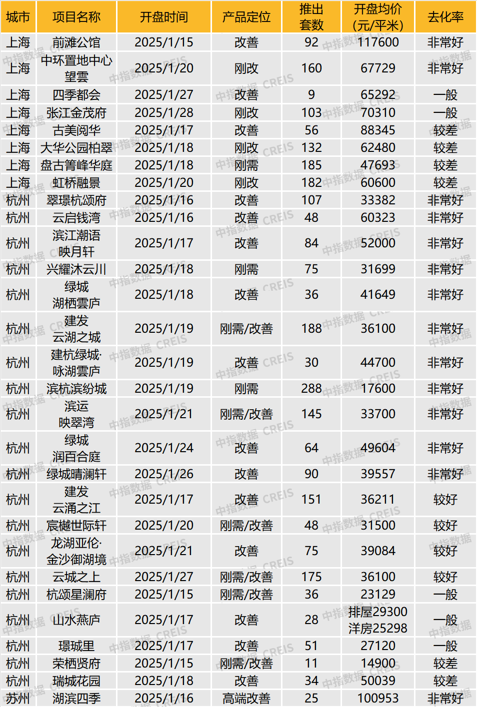 2025年1月13日-2025年2月9日项目开盘信息