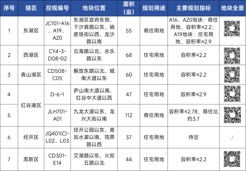 年度拟出让优质地块基本信息列表