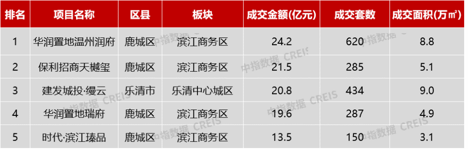 2024年温州市商品住宅项目成交金额TOP5