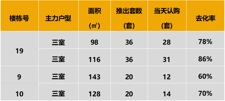 本次推出户型面积及开盘当天认购去化情况