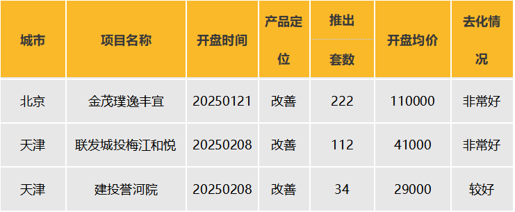 表：2025.1.20-2025.2.16部分典型项目开盘信息