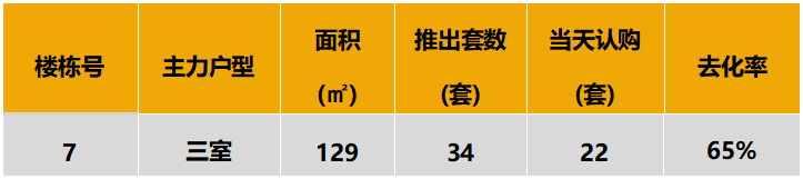 本次推出户型面积及开盘当天认购去化情况