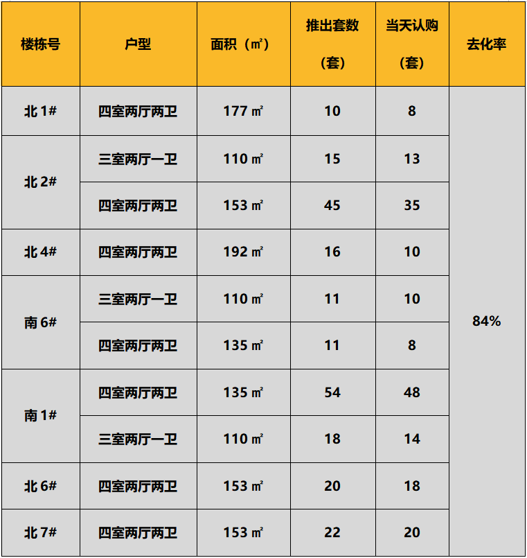 本次推出户型面积及开盘当天认购去化情况