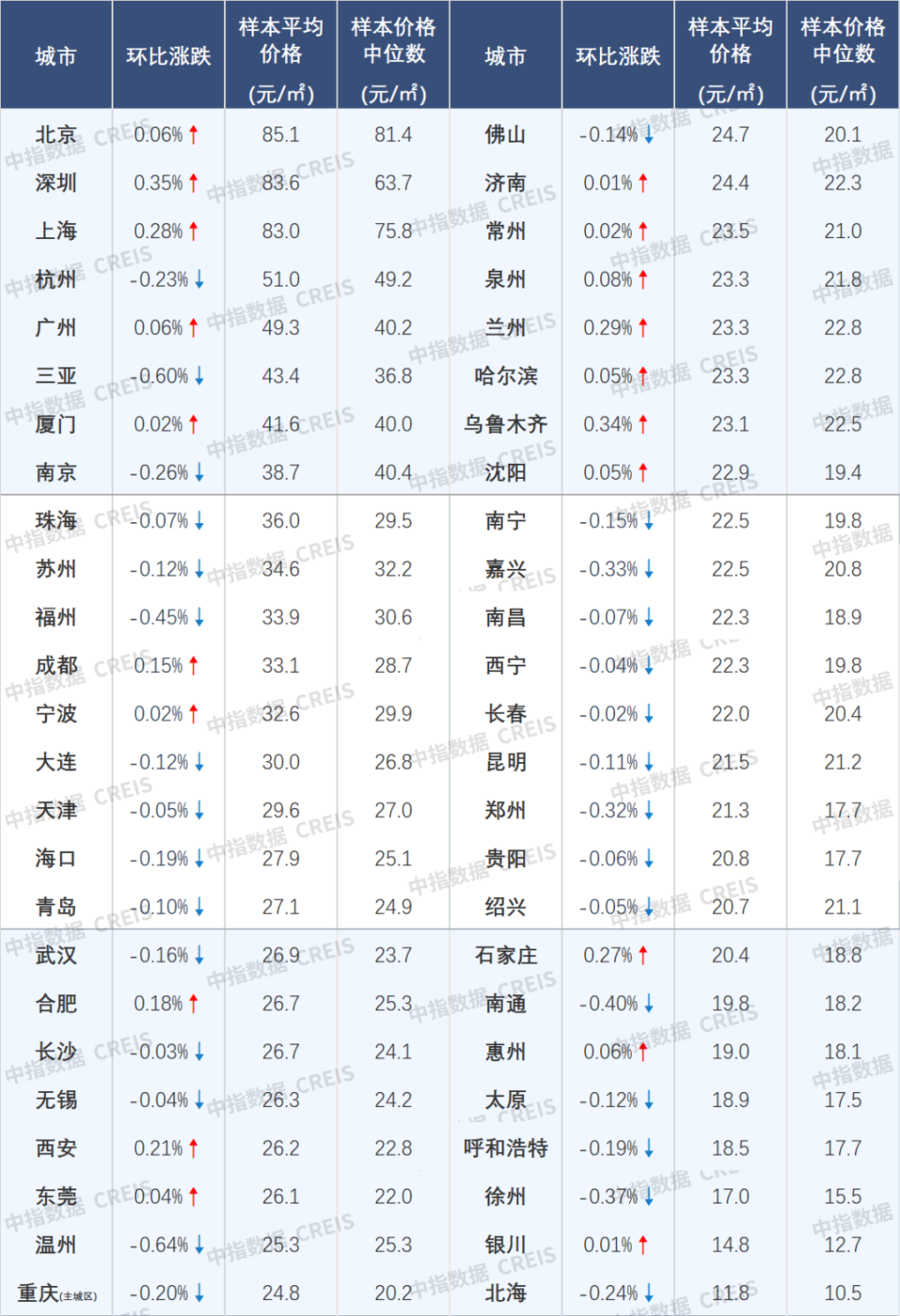 2025年2月中国50城住宅租金及环比涨跌幅