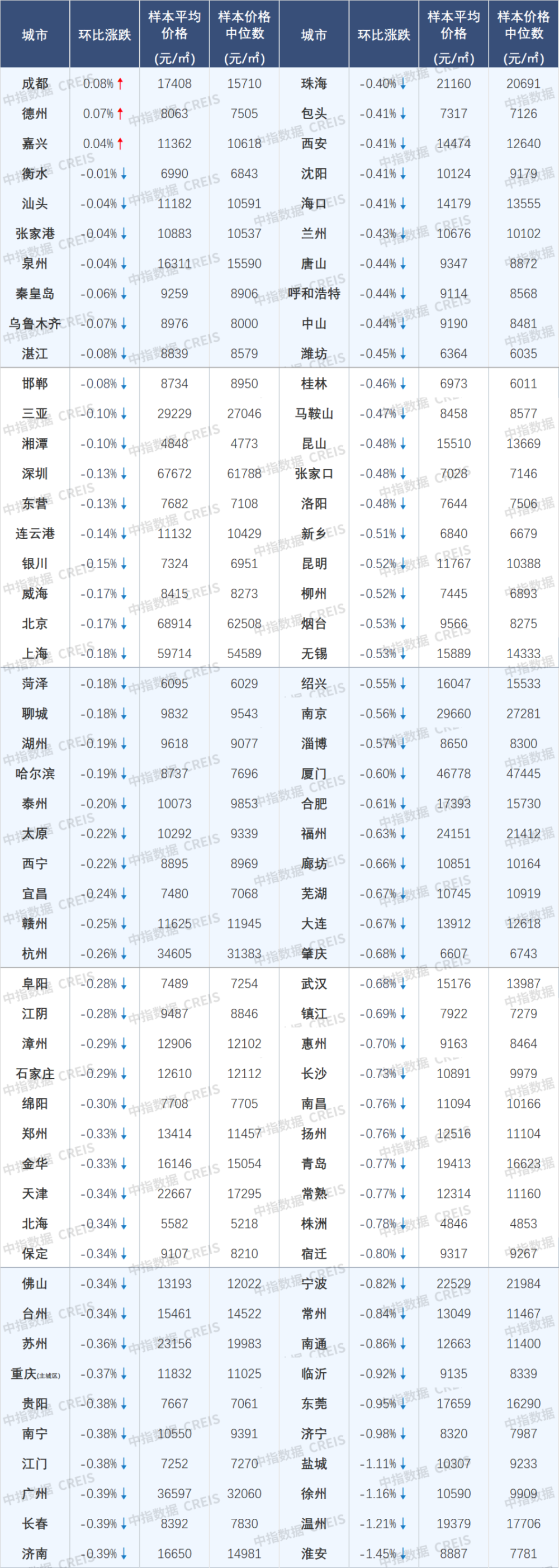 2025年2月中国百城二手住宅价格及环比涨跌幅